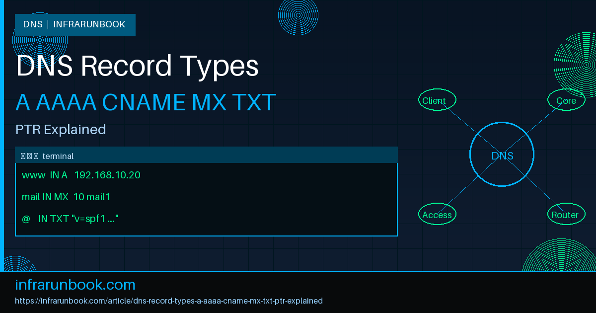 DNS Record Types A AAAA CNAME MX TXT PTR Explained