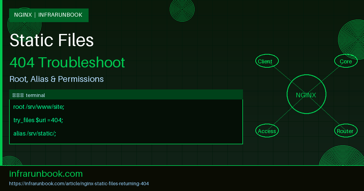 Nginx Static Files Returning 404
